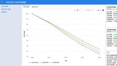 全药网于深圳药品交易平台发布药品价格指数，为药品集采改革助力！